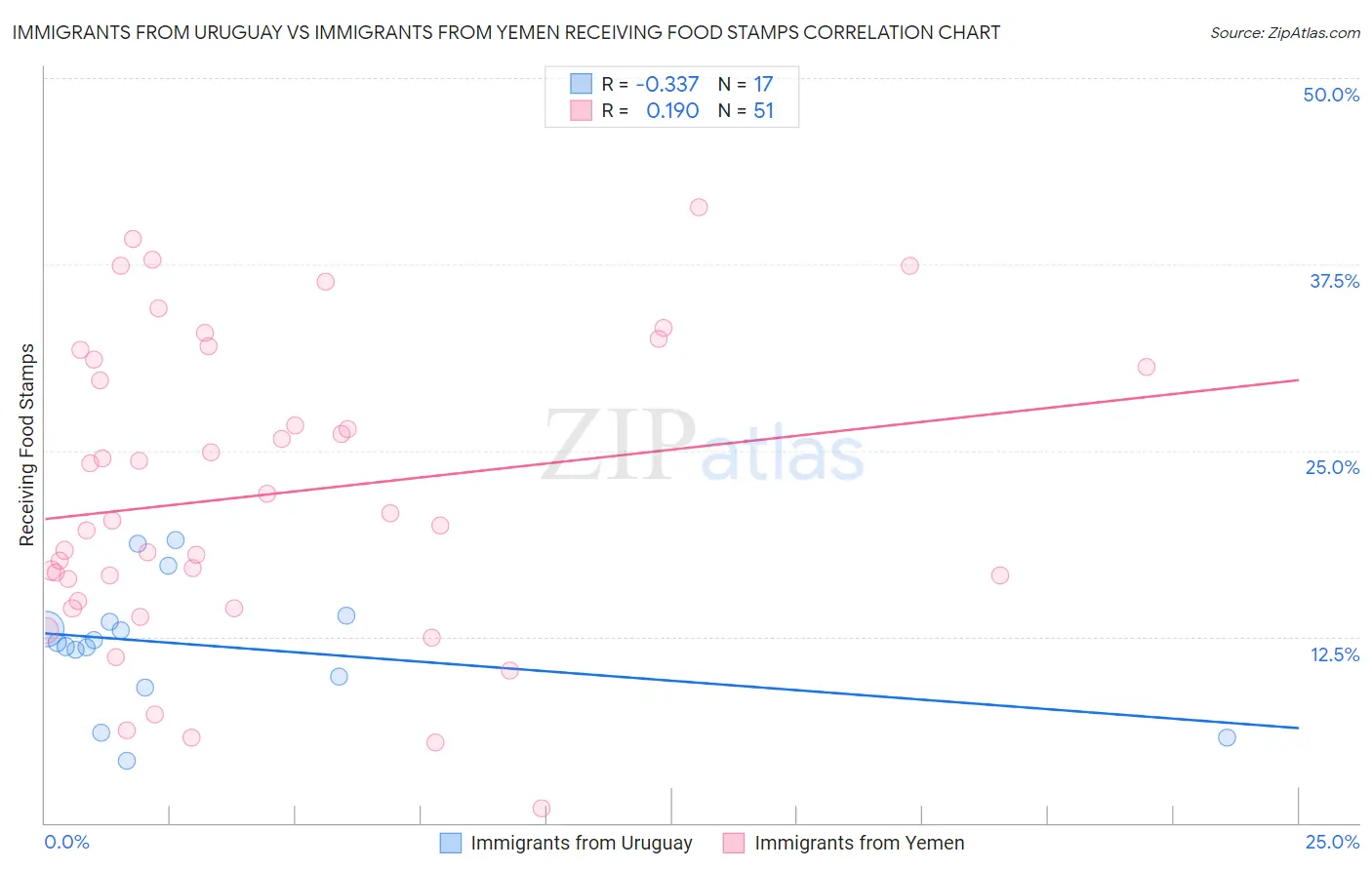 Immigrants from Uruguay vs Immigrants from Yemen Receiving Food Stamps