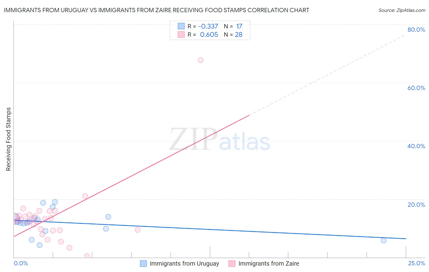 Immigrants from Uruguay vs Immigrants from Zaire Receiving Food Stamps