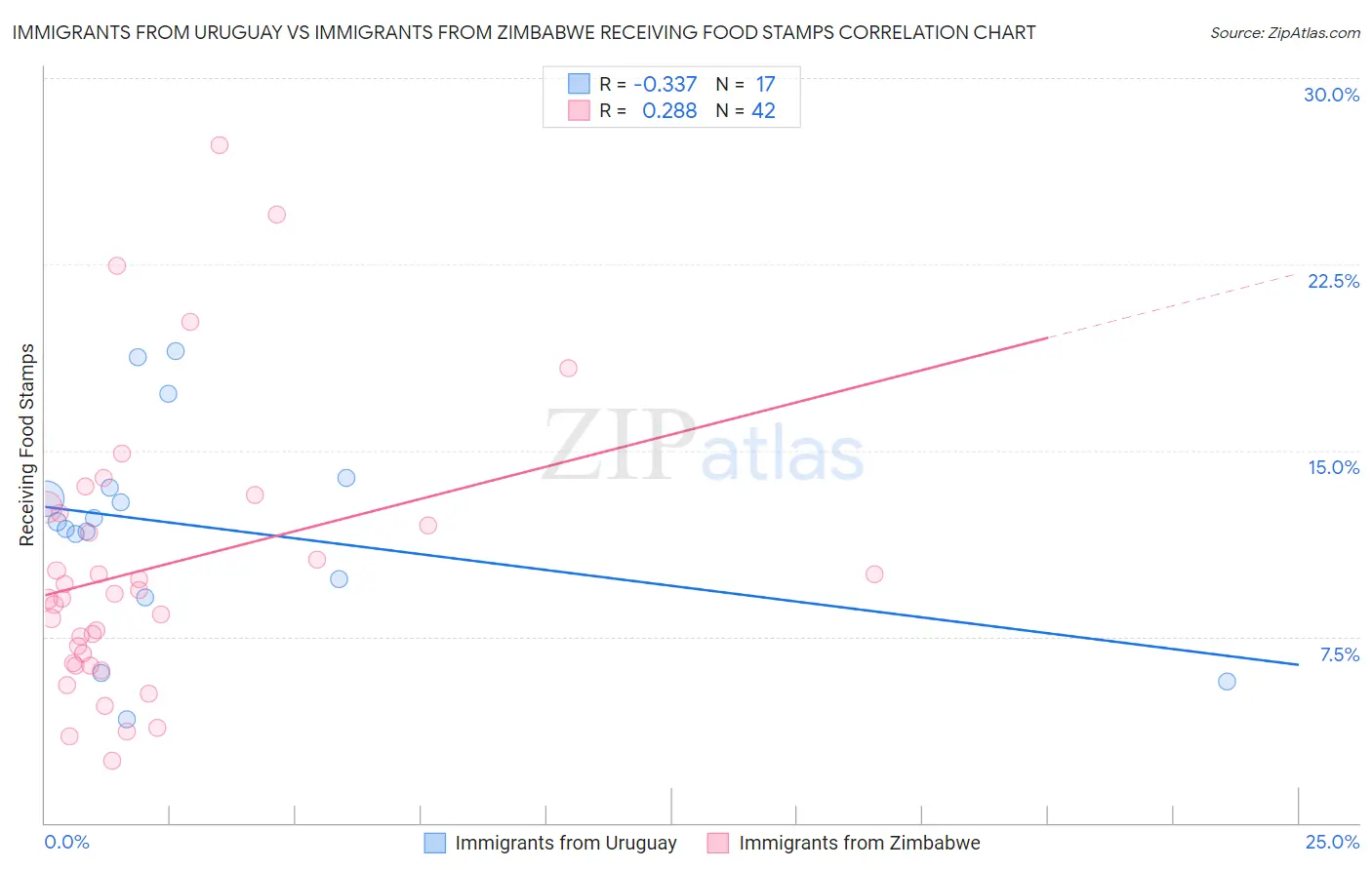 Immigrants from Uruguay vs Immigrants from Zimbabwe Receiving Food Stamps