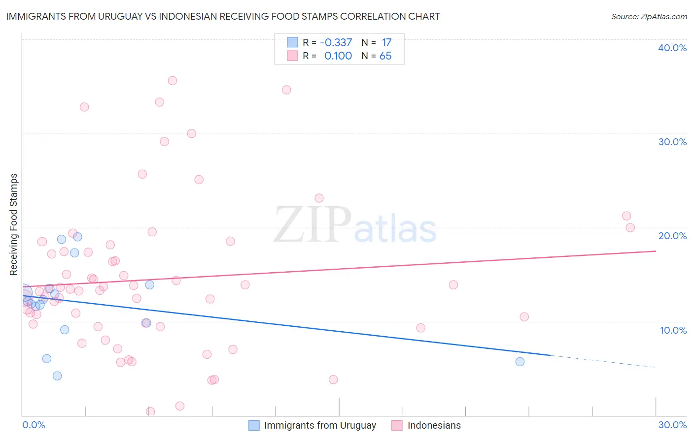 Immigrants from Uruguay vs Indonesian Receiving Food Stamps