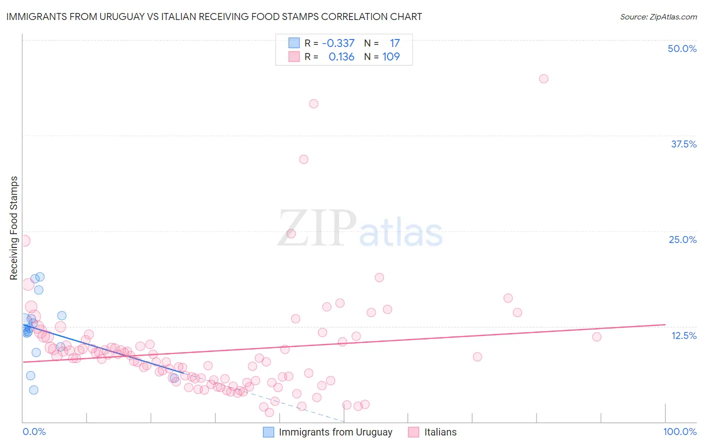 Immigrants from Uruguay vs Italian Receiving Food Stamps