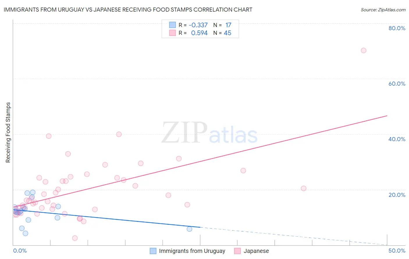 Immigrants from Uruguay vs Japanese Receiving Food Stamps
