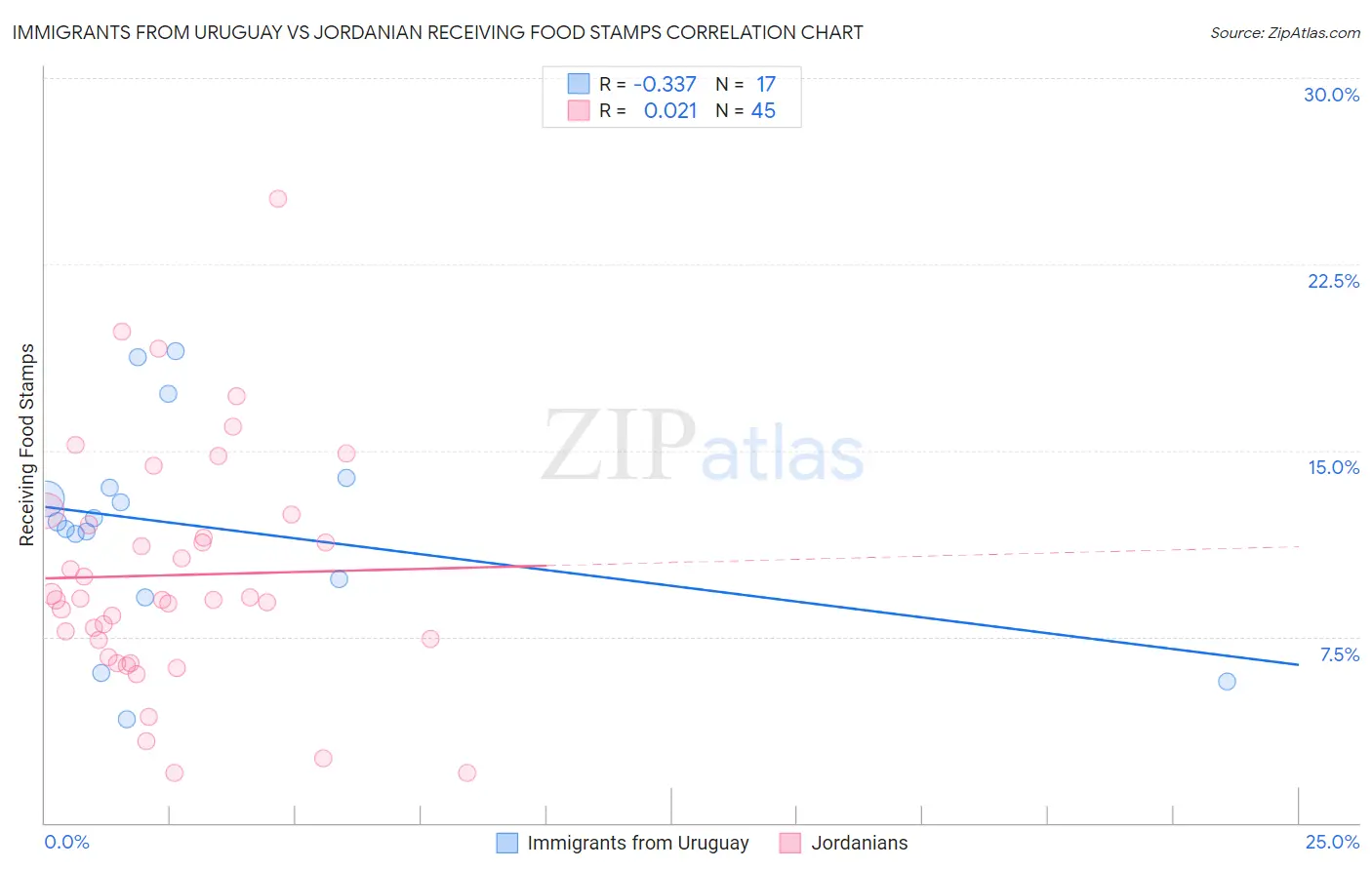 Immigrants from Uruguay vs Jordanian Receiving Food Stamps
