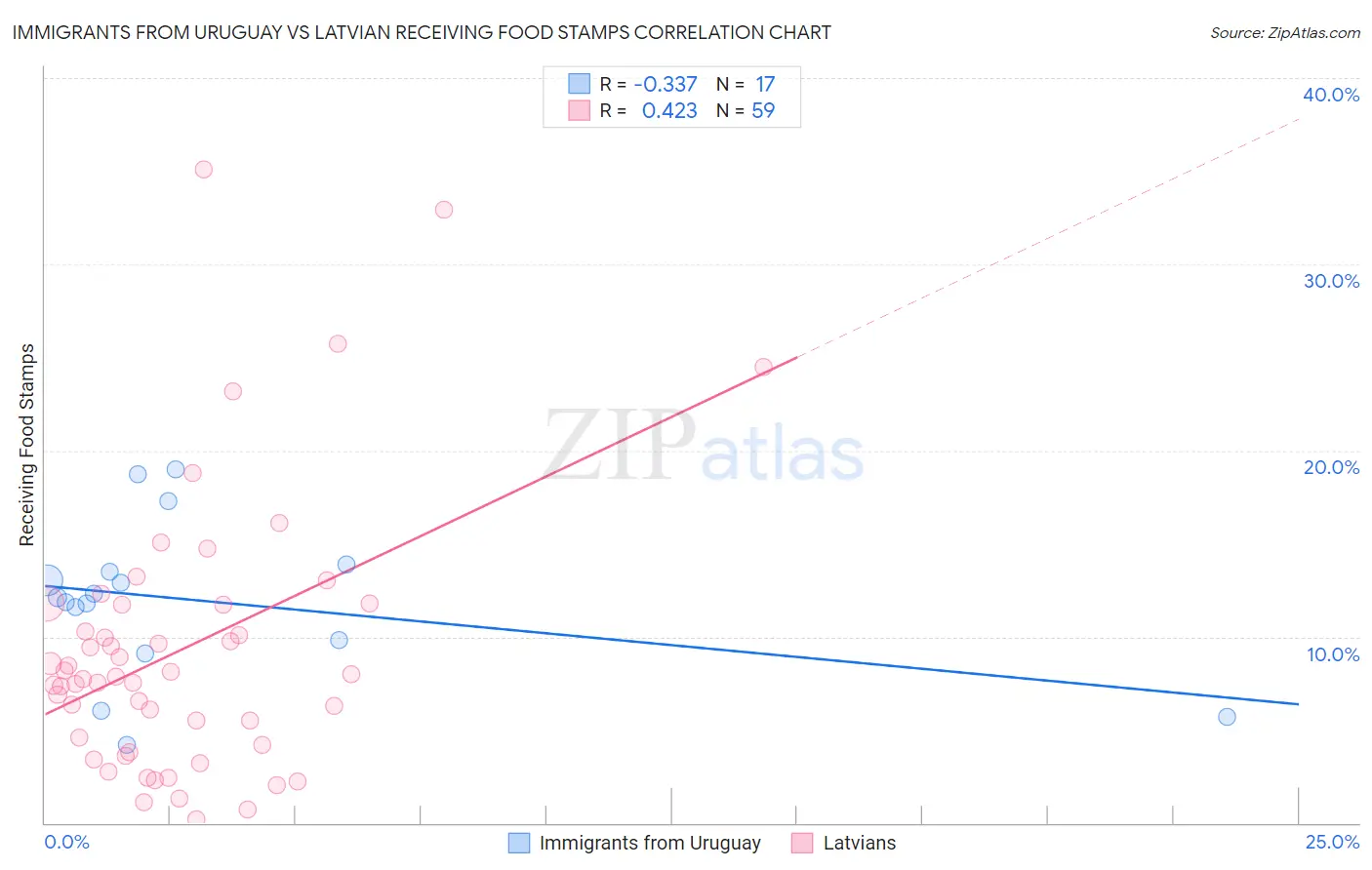 Immigrants from Uruguay vs Latvian Receiving Food Stamps