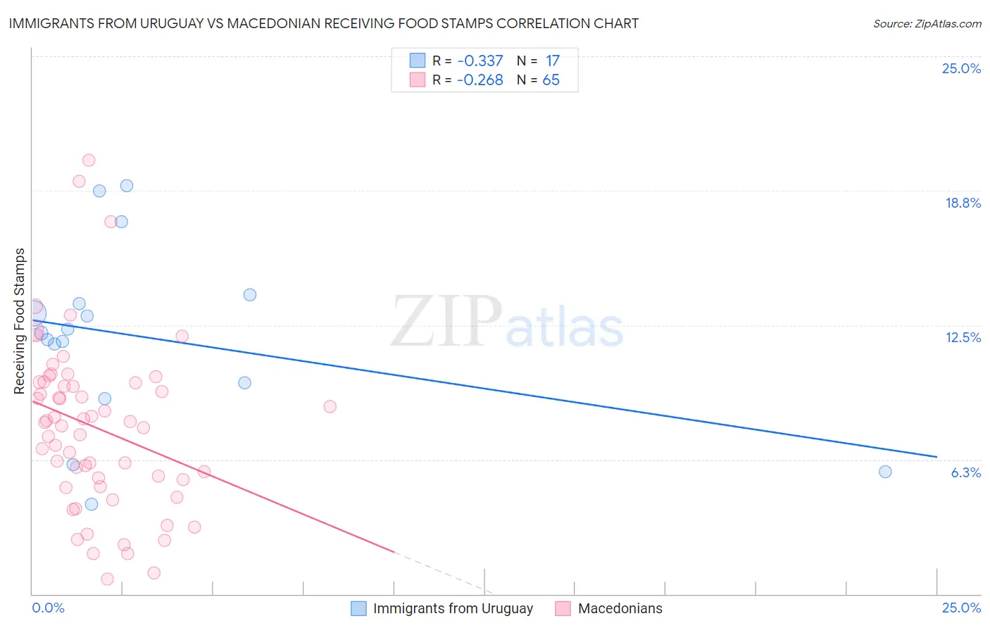 Immigrants from Uruguay vs Macedonian Receiving Food Stamps