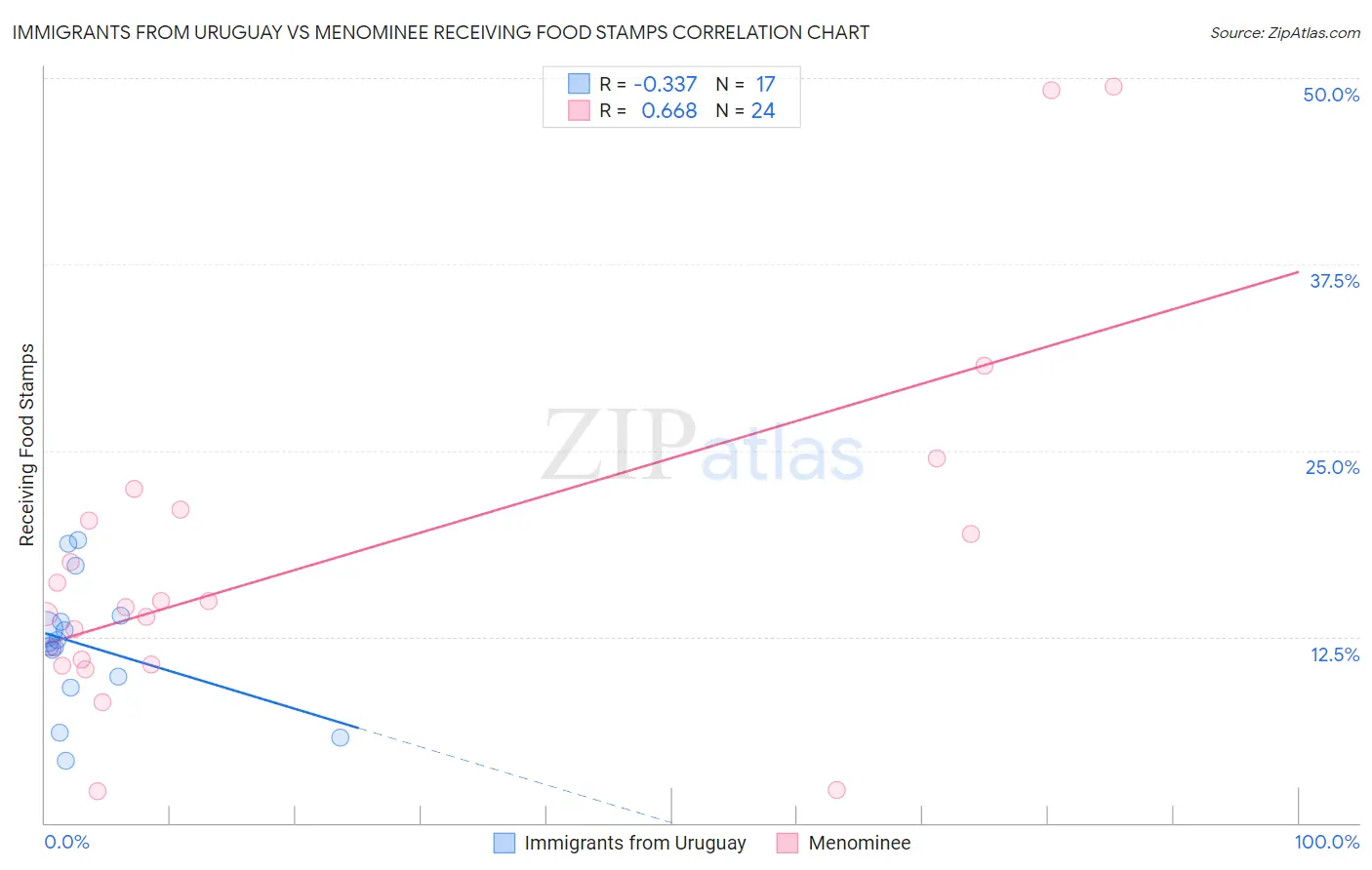 Immigrants from Uruguay vs Menominee Receiving Food Stamps