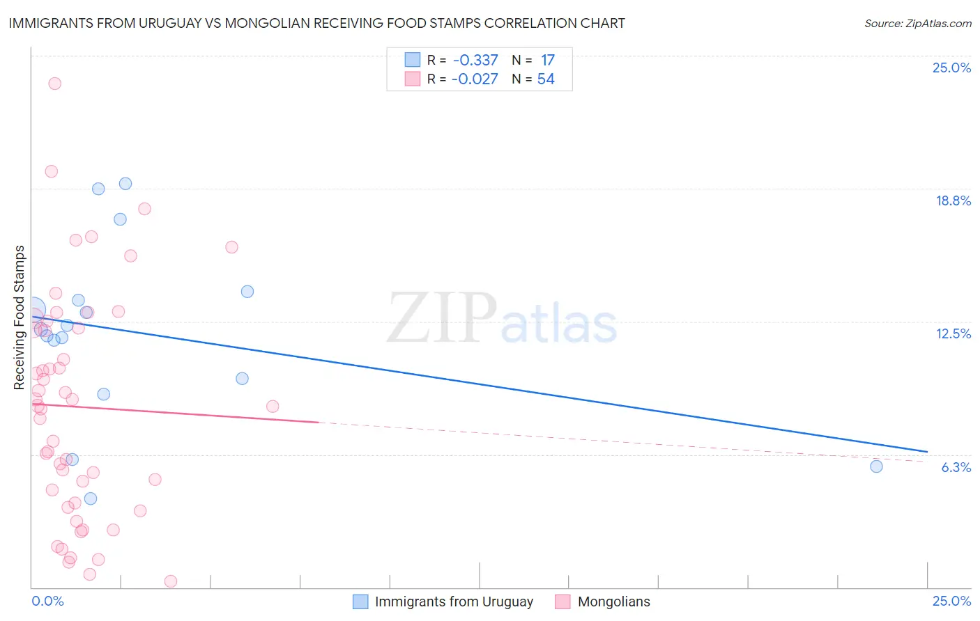 Immigrants from Uruguay vs Mongolian Receiving Food Stamps