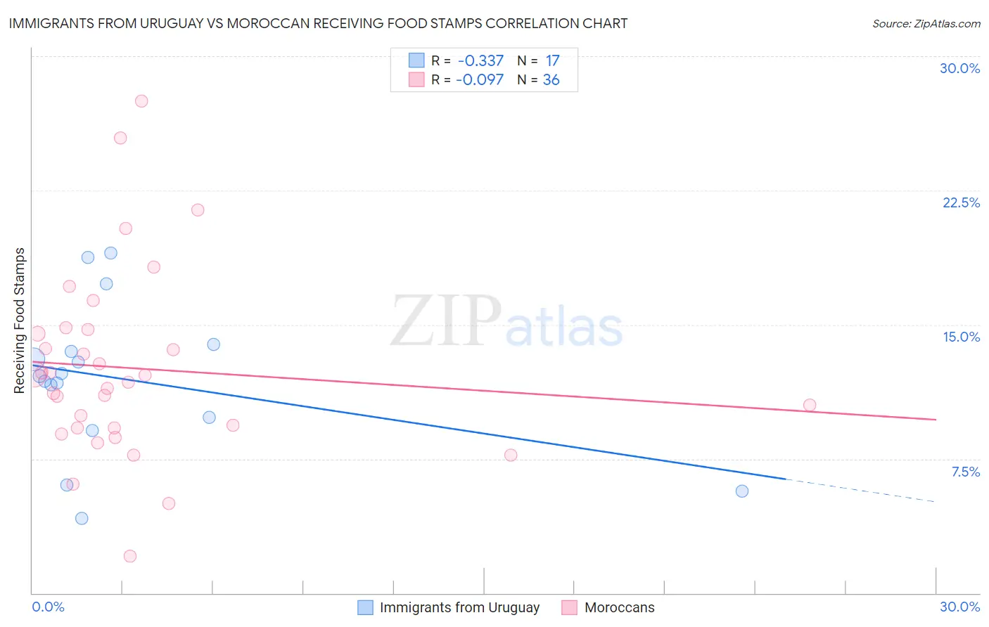 Immigrants from Uruguay vs Moroccan Receiving Food Stamps