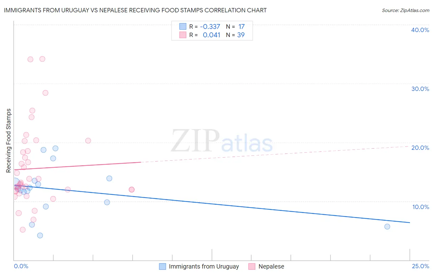 Immigrants from Uruguay vs Nepalese Receiving Food Stamps