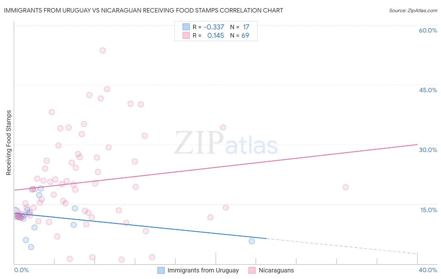 Immigrants from Uruguay vs Nicaraguan Receiving Food Stamps