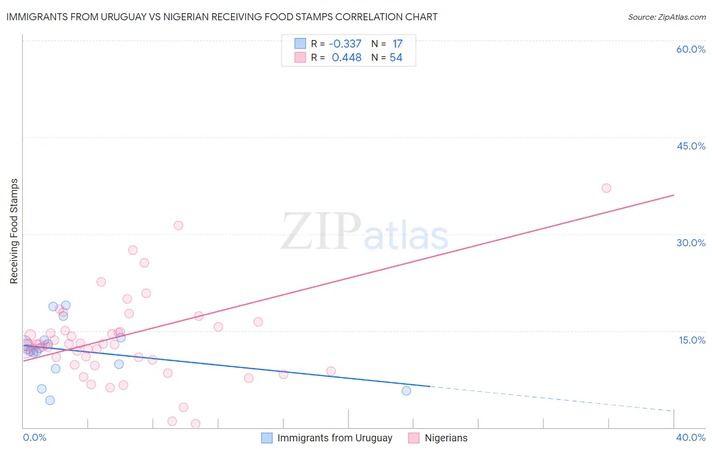 Immigrants from Uruguay vs Nigerian Receiving Food Stamps