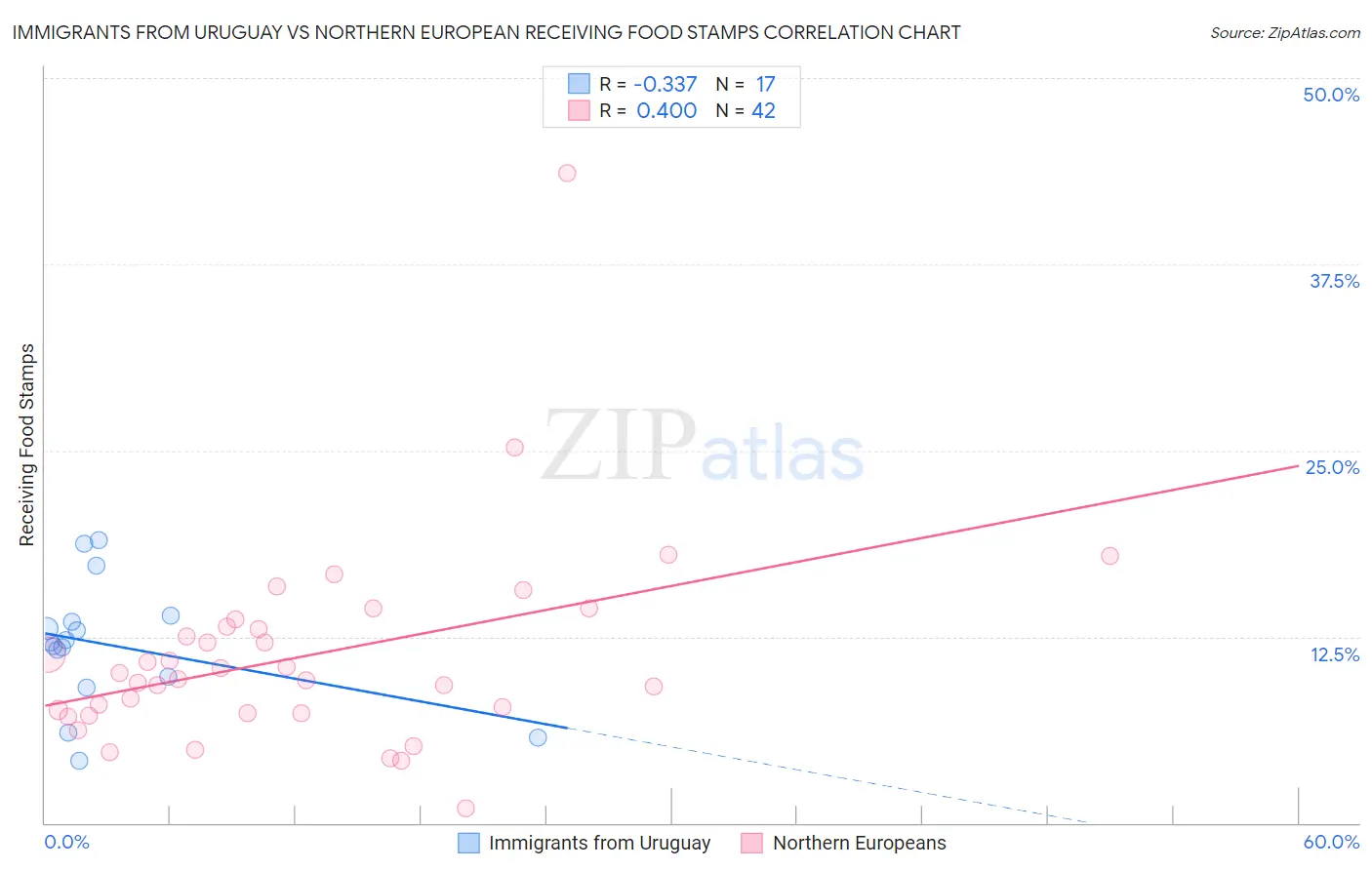 Immigrants from Uruguay vs Northern European Receiving Food Stamps