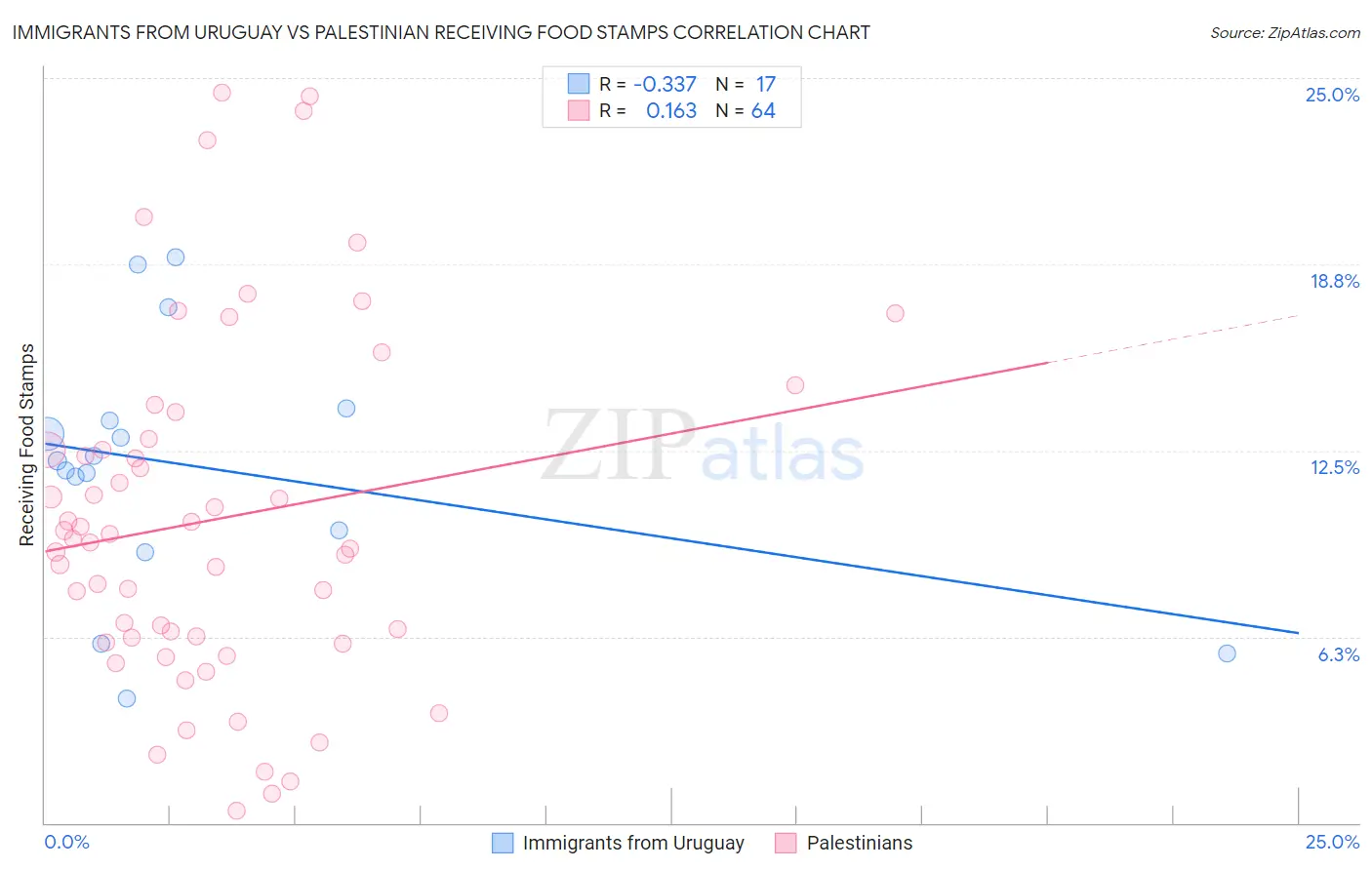 Immigrants from Uruguay vs Palestinian Receiving Food Stamps