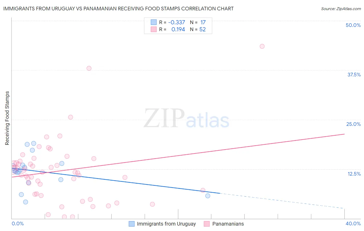 Immigrants from Uruguay vs Panamanian Receiving Food Stamps