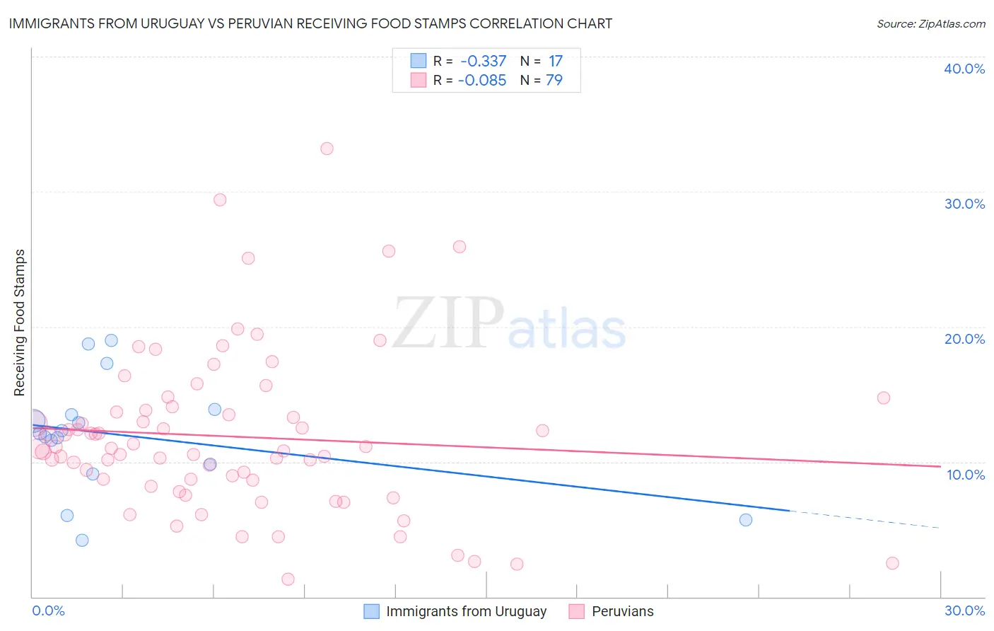 Immigrants from Uruguay vs Peruvian Receiving Food Stamps