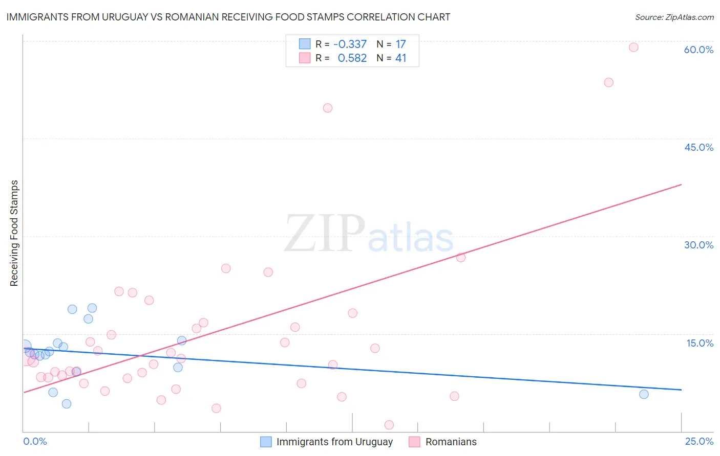 Immigrants from Uruguay vs Romanian Receiving Food Stamps