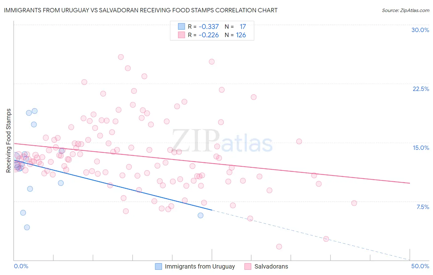 Immigrants from Uruguay vs Salvadoran Receiving Food Stamps
