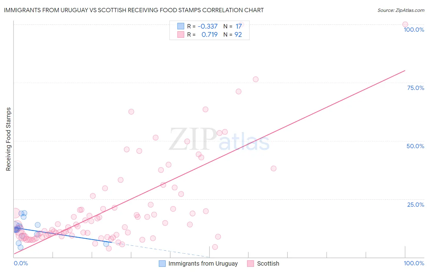 Immigrants from Uruguay vs Scottish Receiving Food Stamps