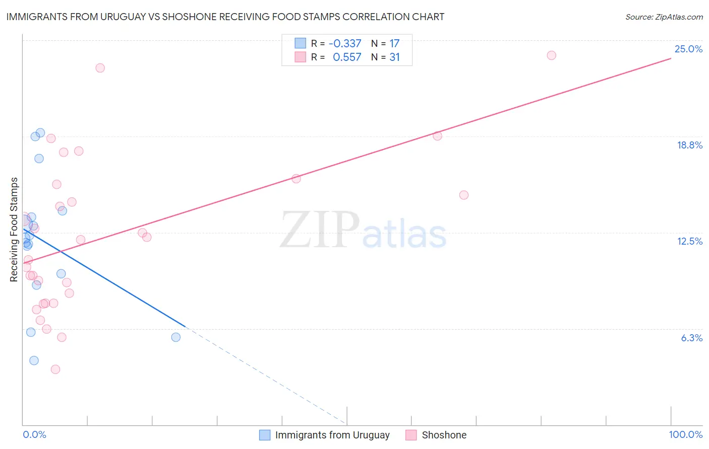 Immigrants from Uruguay vs Shoshone Receiving Food Stamps