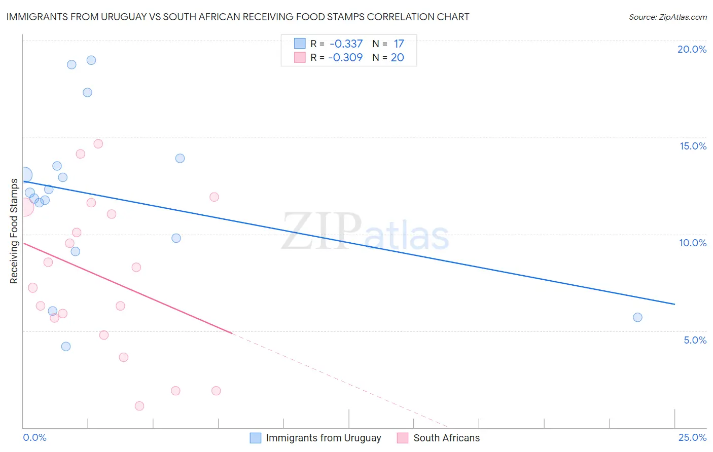 Immigrants from Uruguay vs South African Receiving Food Stamps