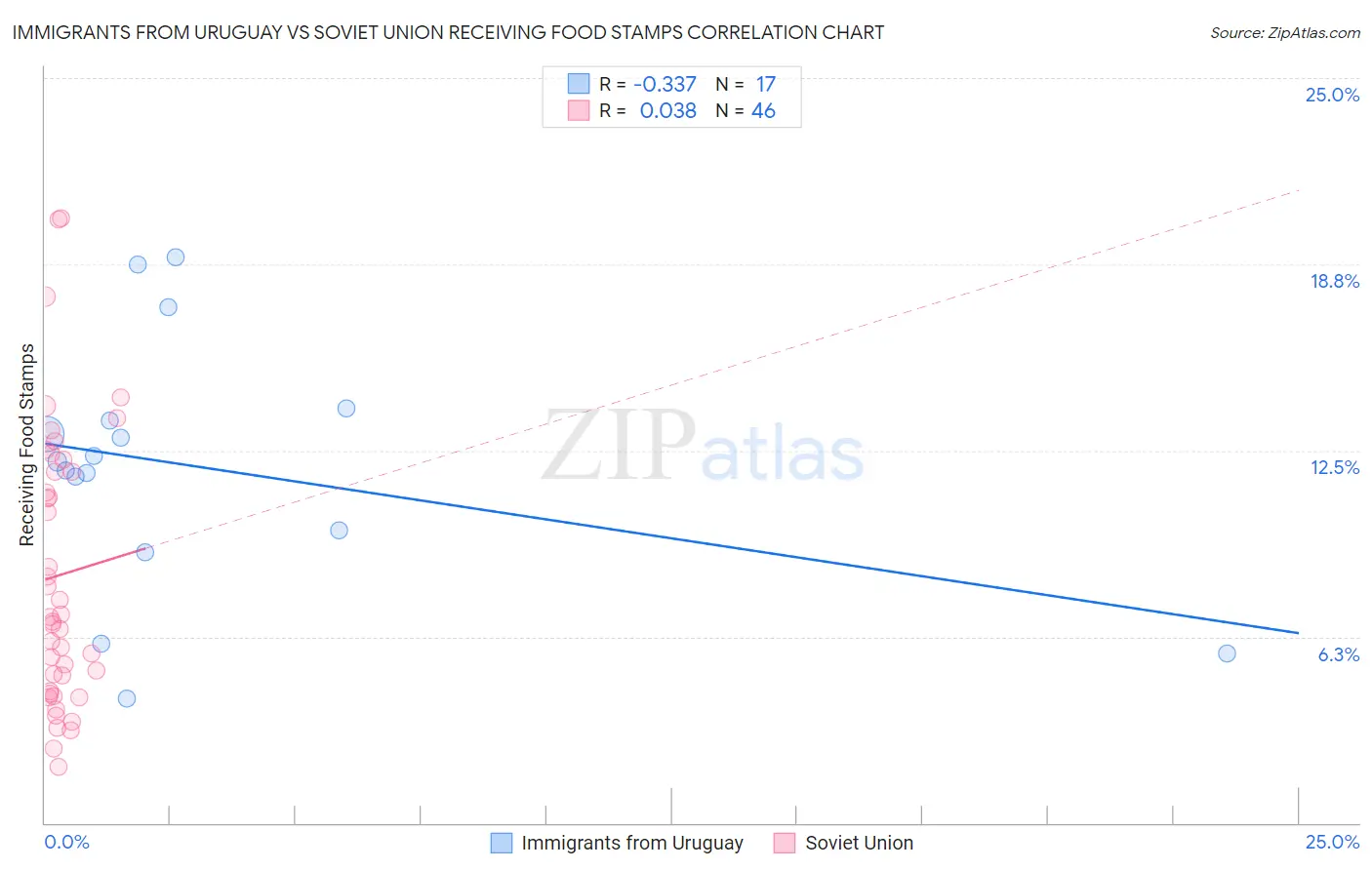 Immigrants from Uruguay vs Soviet Union Receiving Food Stamps
