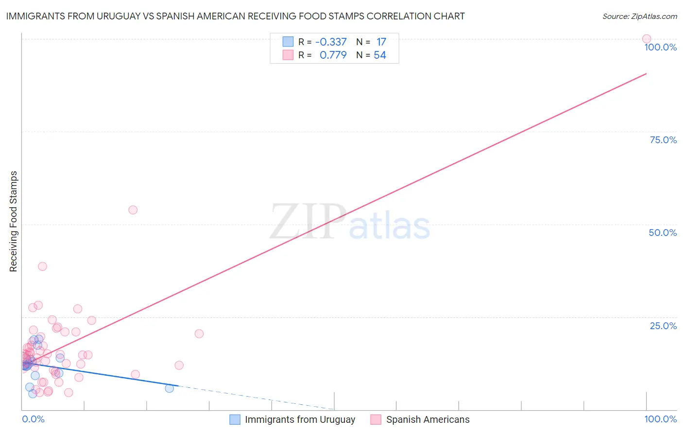Immigrants from Uruguay vs Spanish American Receiving Food Stamps
