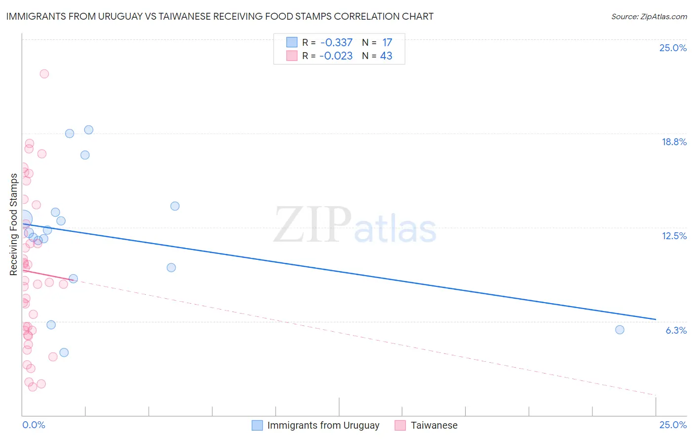 Immigrants from Uruguay vs Taiwanese Receiving Food Stamps