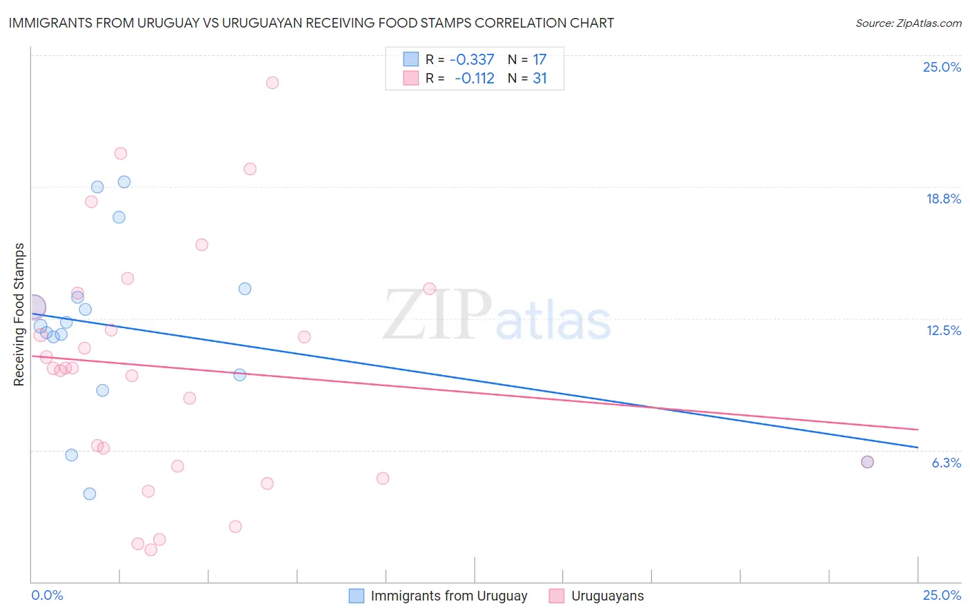 Immigrants from Uruguay vs Uruguayan Receiving Food Stamps