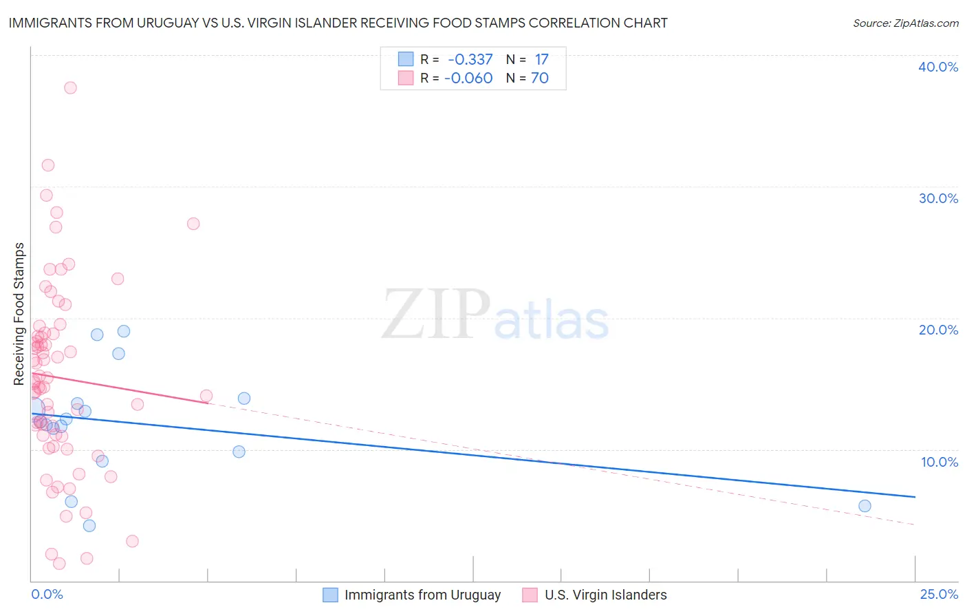 Immigrants from Uruguay vs U.S. Virgin Islander Receiving Food Stamps