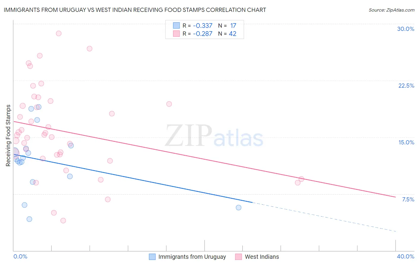 Immigrants from Uruguay vs West Indian Receiving Food Stamps