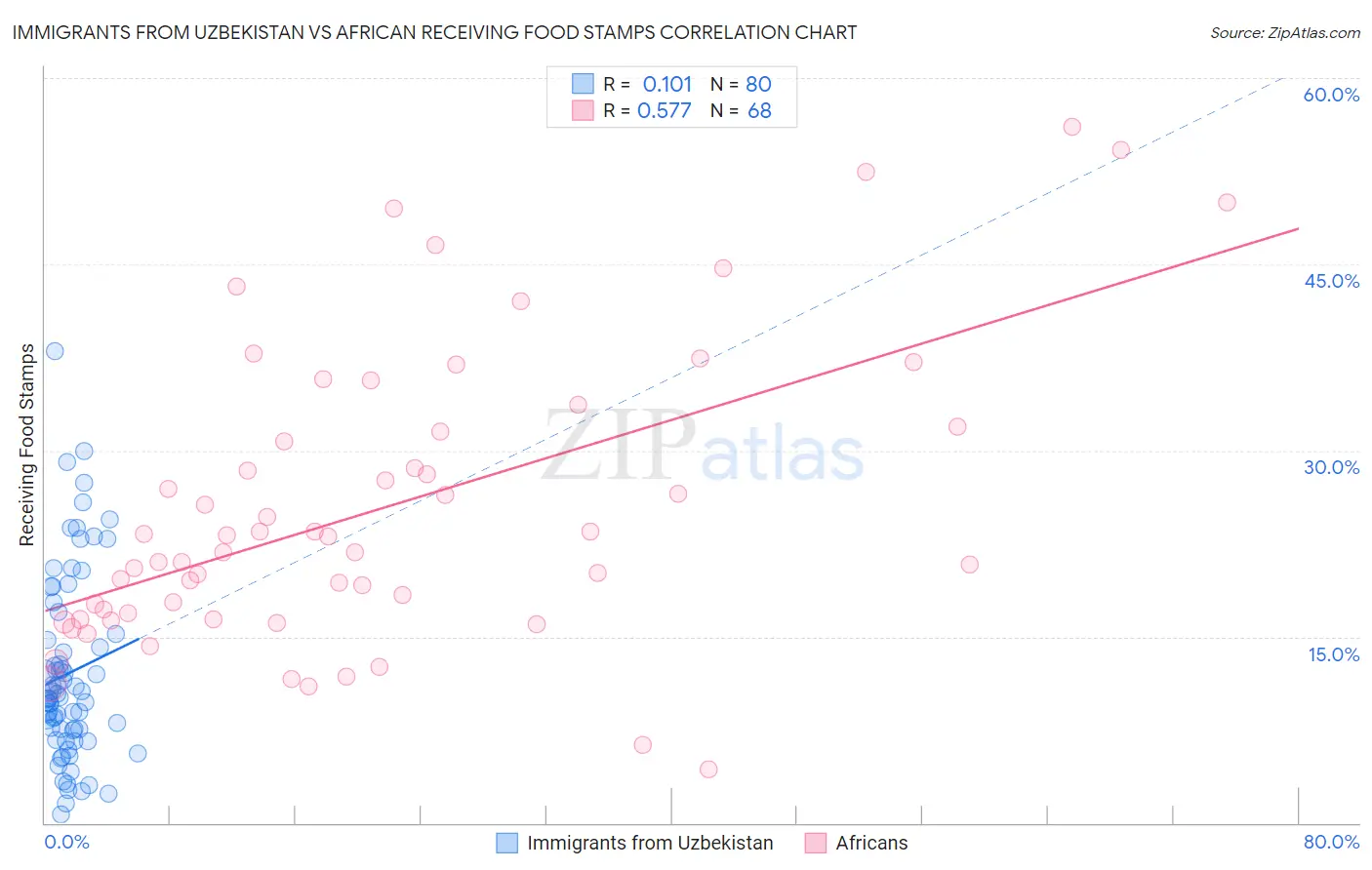 Immigrants from Uzbekistan vs African Receiving Food Stamps
