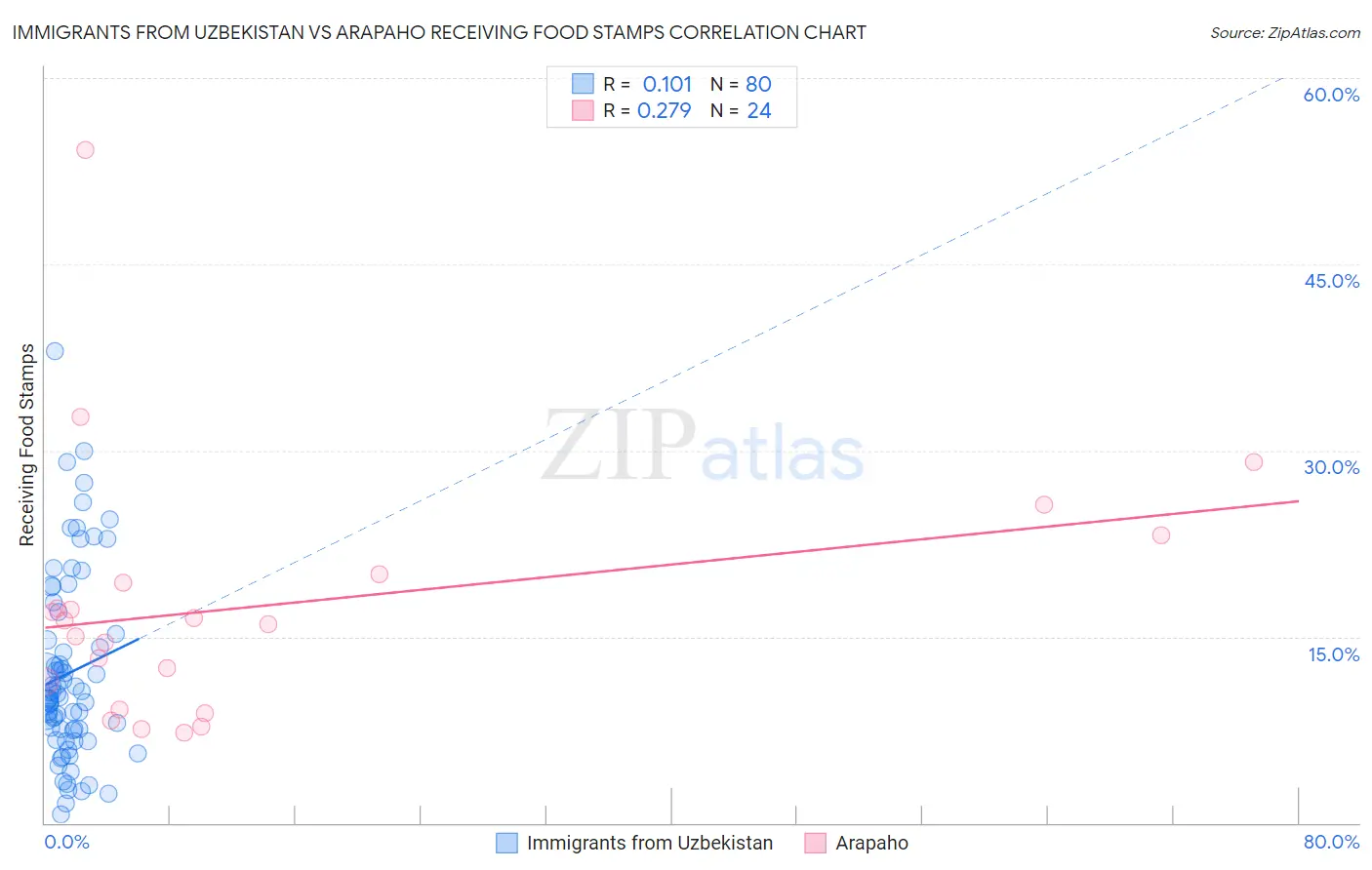 Immigrants from Uzbekistan vs Arapaho Receiving Food Stamps