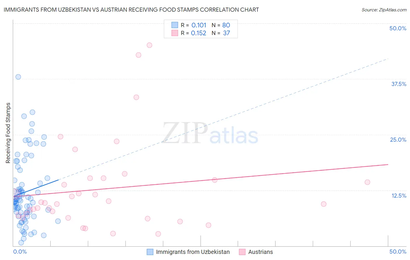 Immigrants from Uzbekistan vs Austrian Receiving Food Stamps