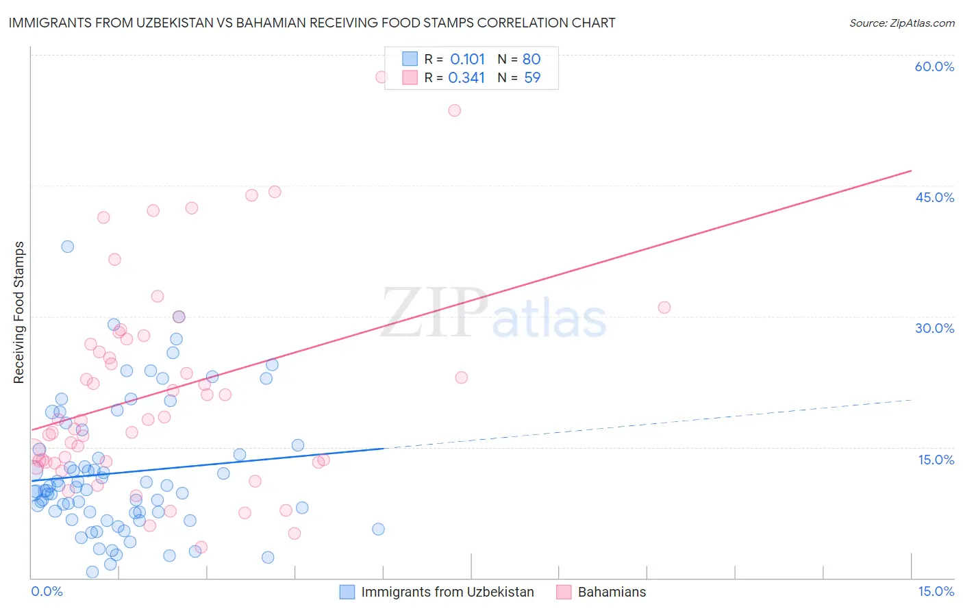 Immigrants from Uzbekistan vs Bahamian Receiving Food Stamps
