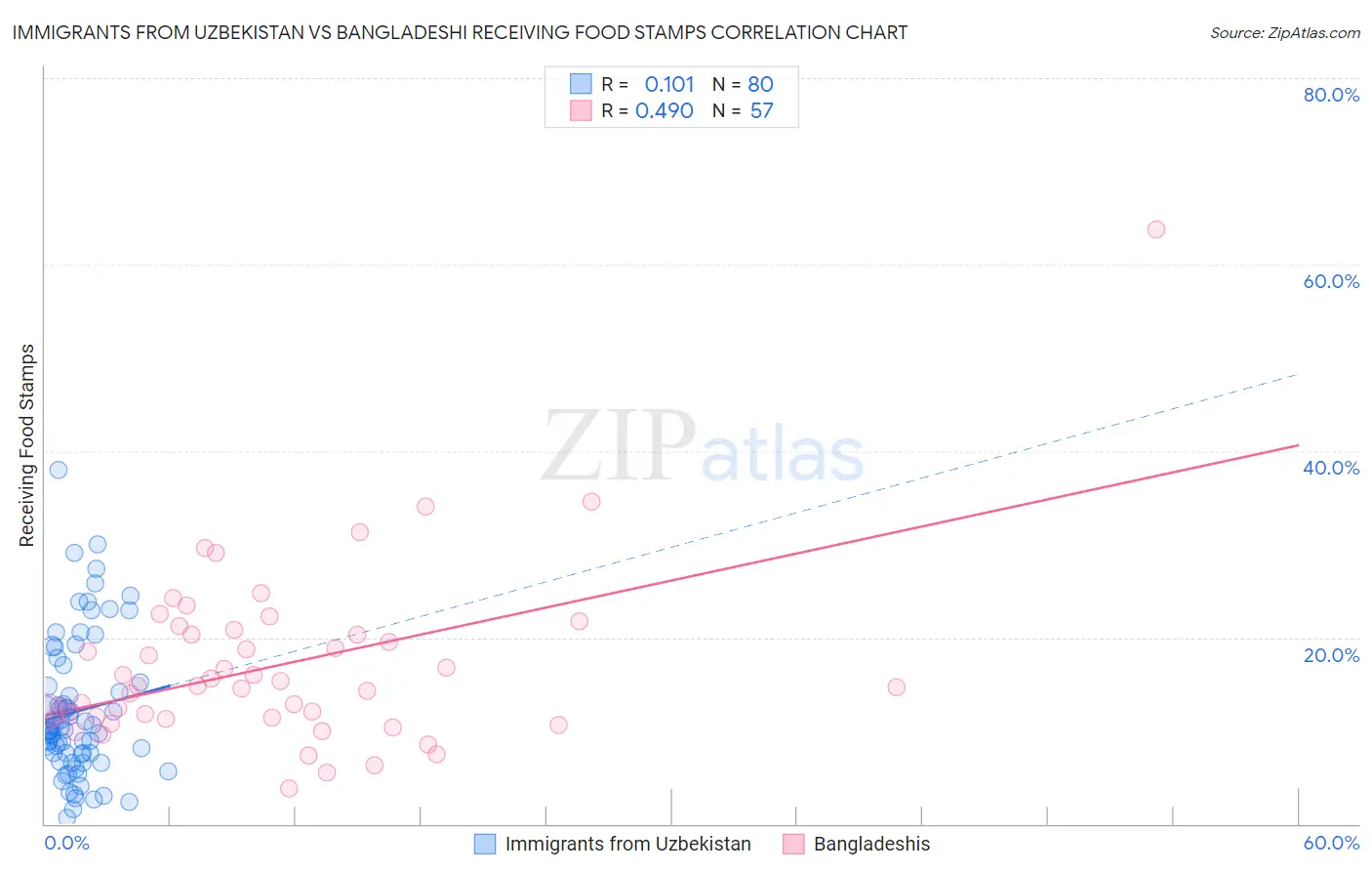 Immigrants from Uzbekistan vs Bangladeshi Receiving Food Stamps