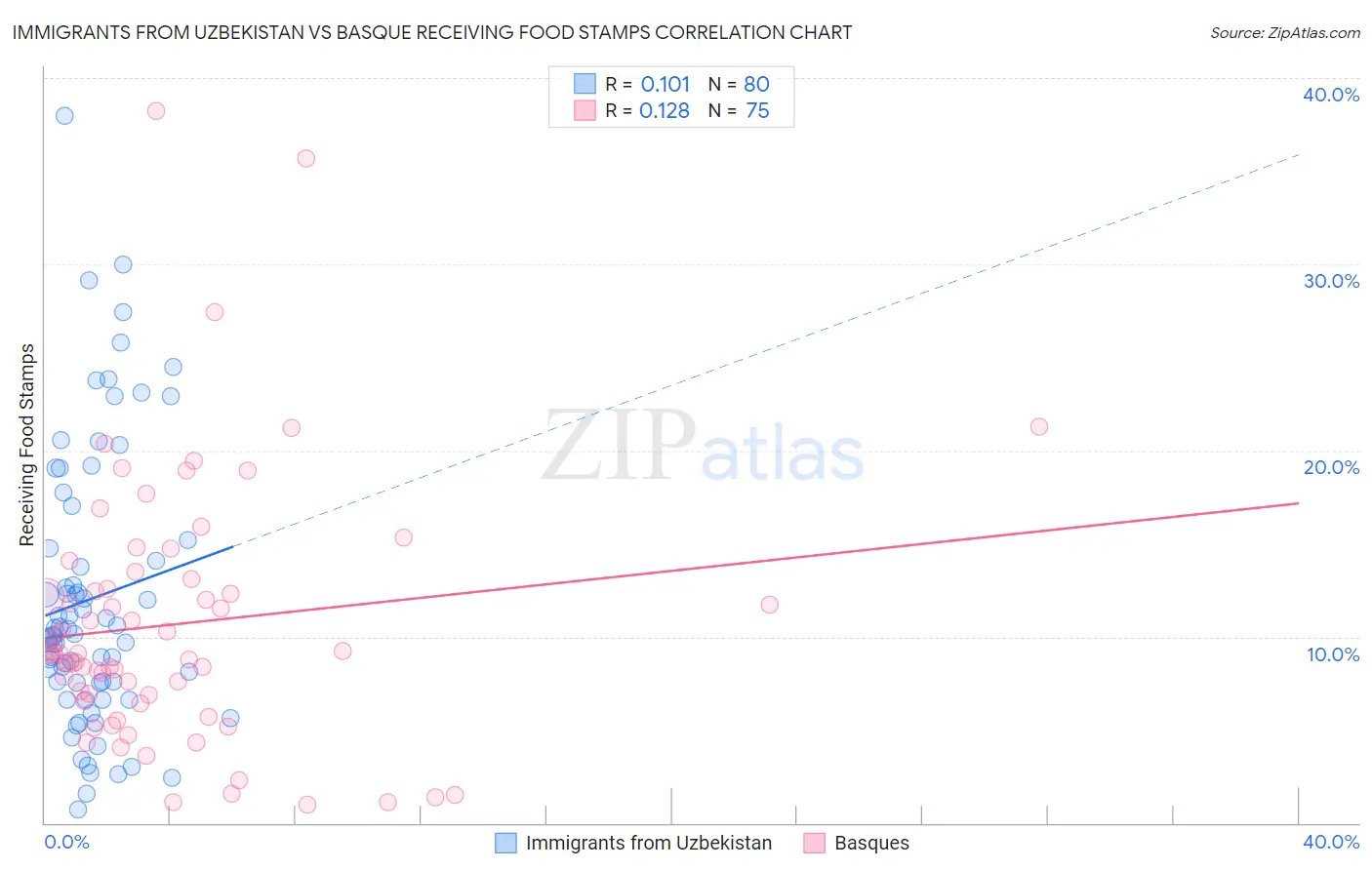 Immigrants from Uzbekistan vs Basque Receiving Food Stamps