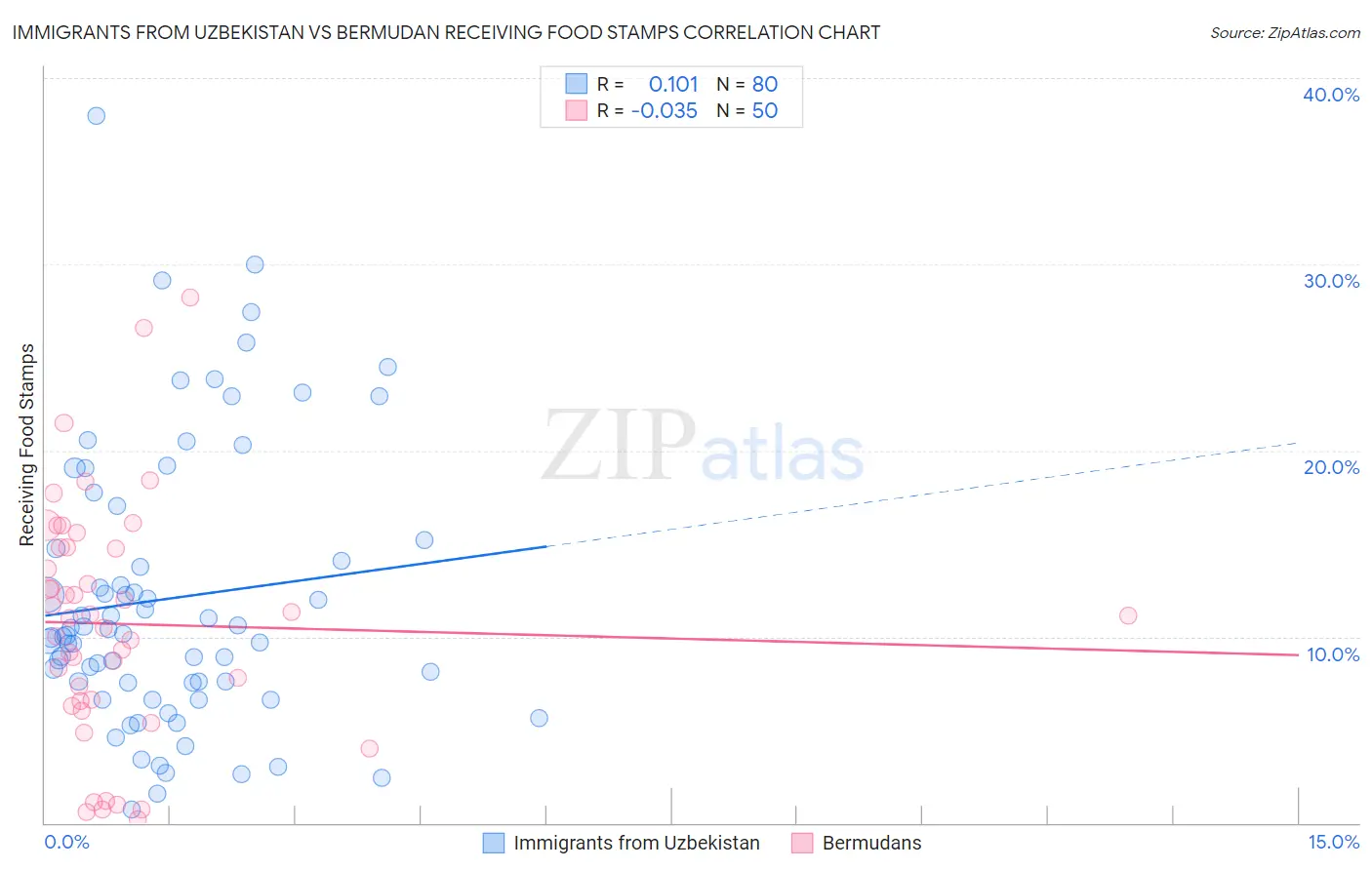 Immigrants from Uzbekistan vs Bermudan Receiving Food Stamps