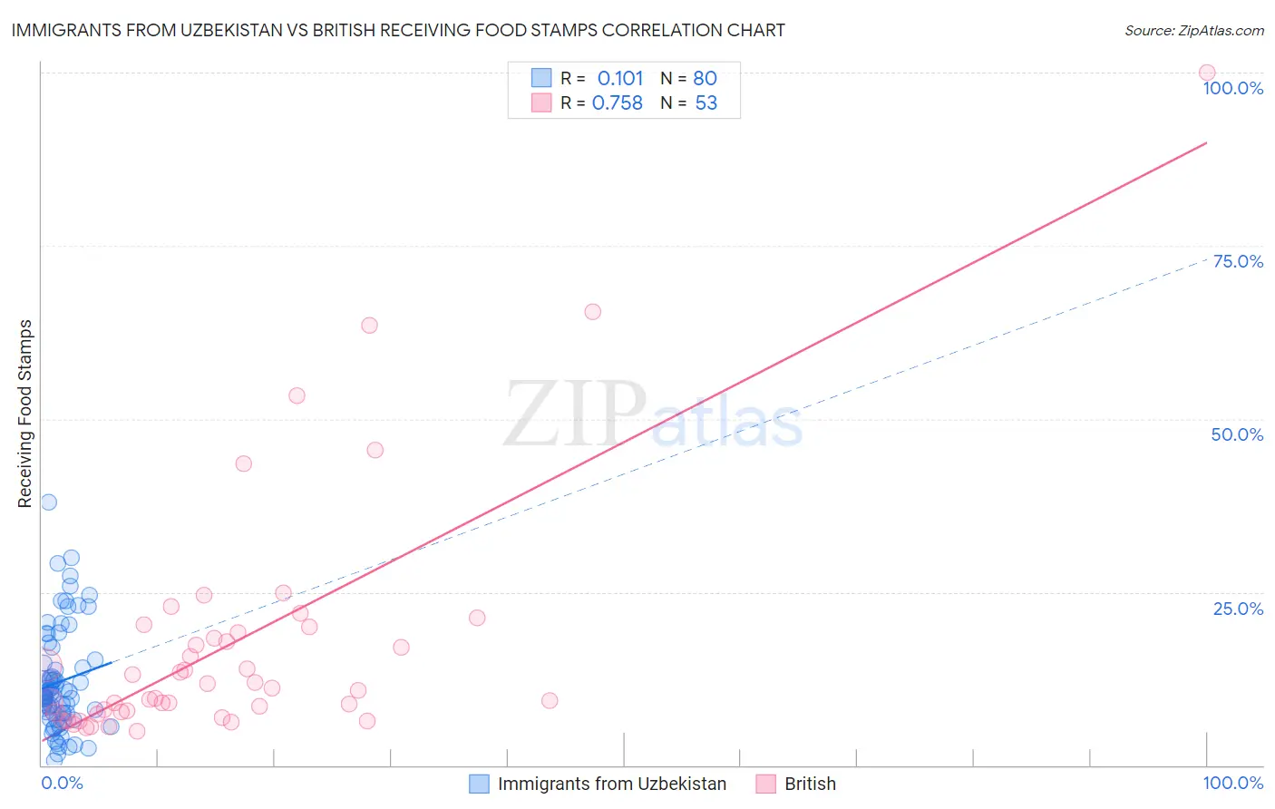 Immigrants from Uzbekistan vs British Receiving Food Stamps