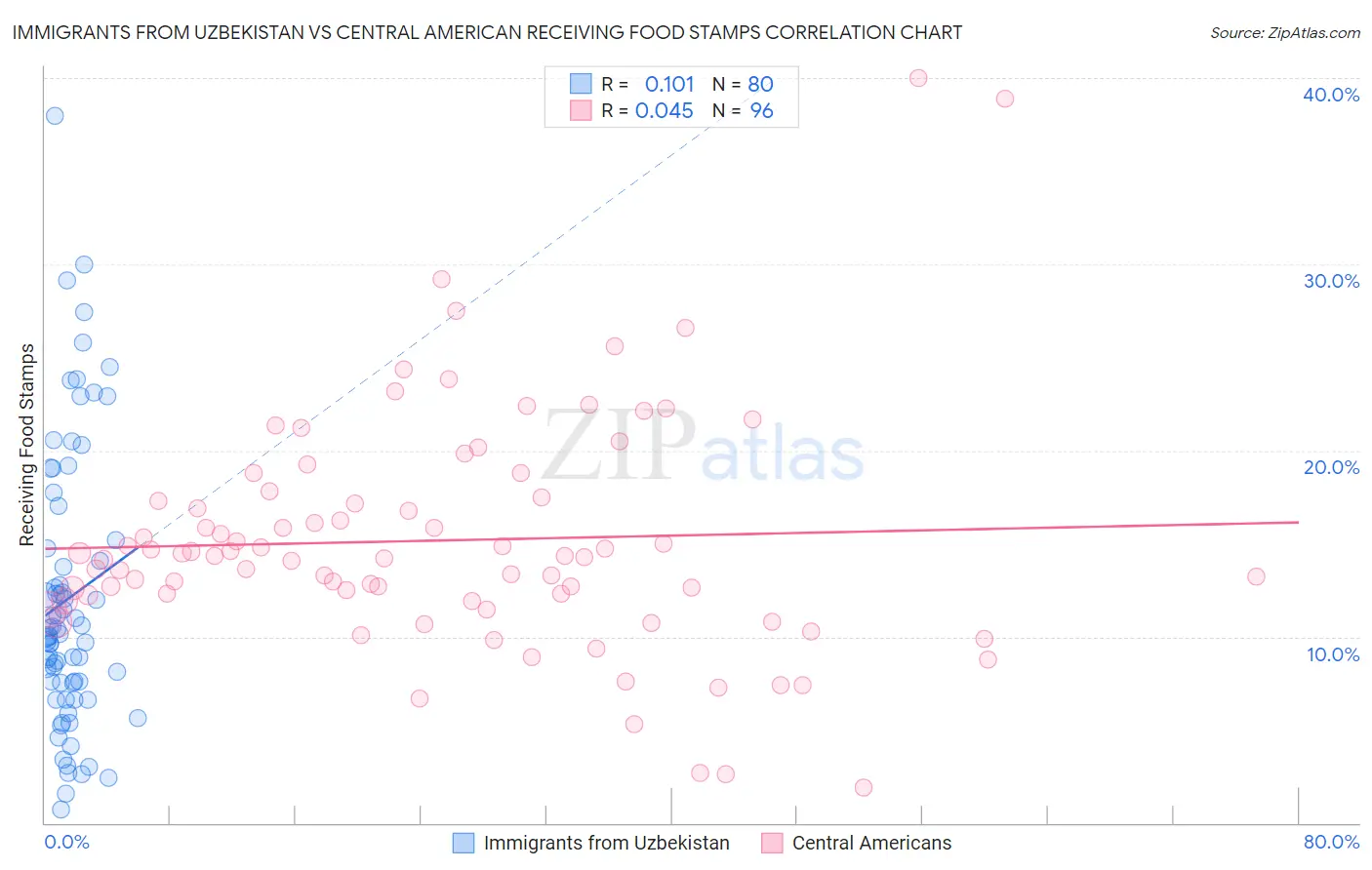 Immigrants from Uzbekistan vs Central American Receiving Food Stamps