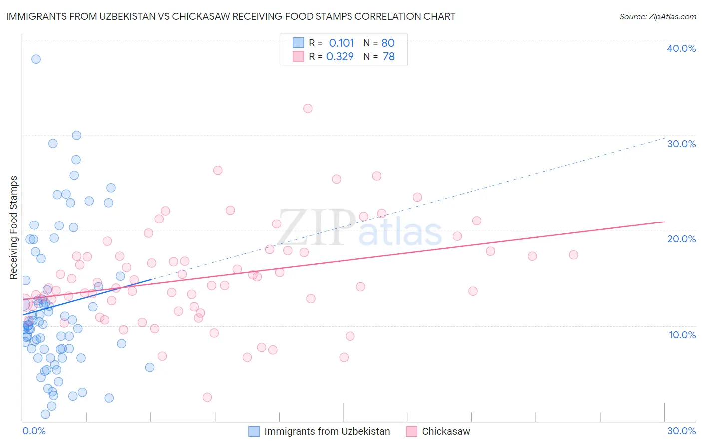 Immigrants from Uzbekistan vs Chickasaw Receiving Food Stamps
