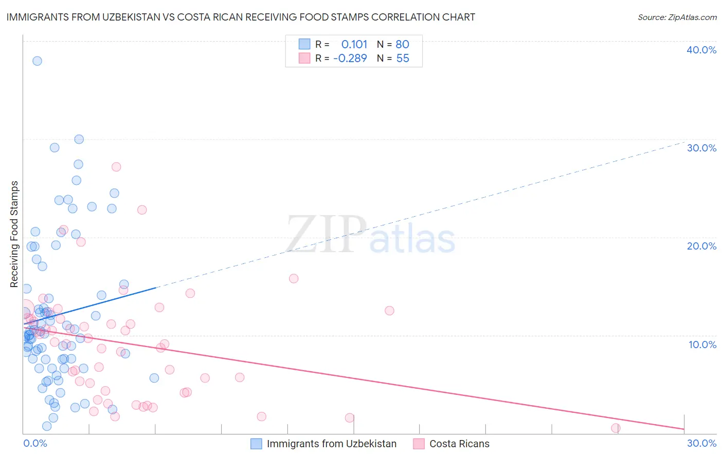 Immigrants from Uzbekistan vs Costa Rican Receiving Food Stamps