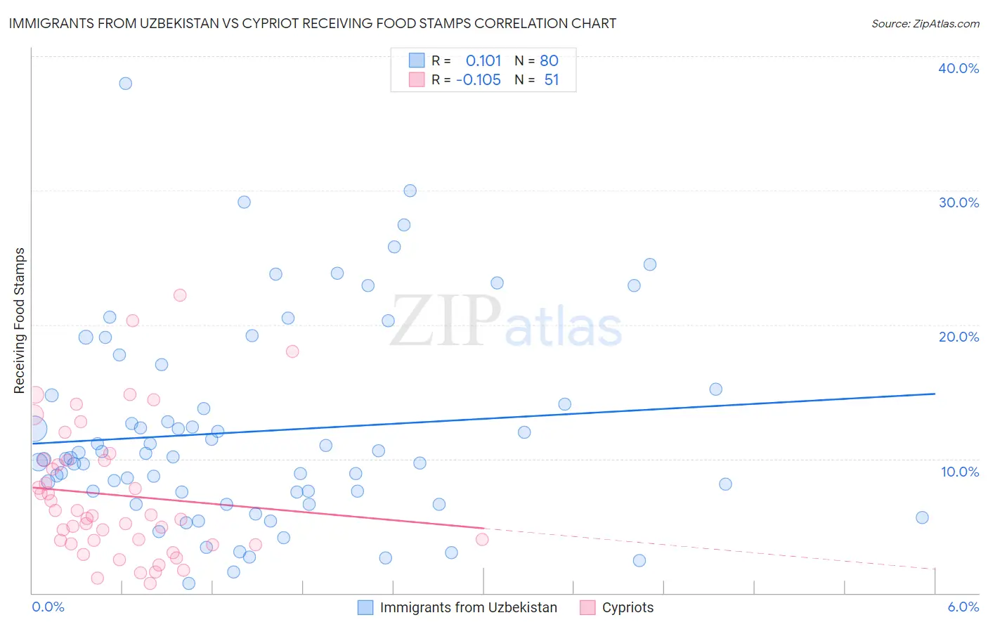 Immigrants from Uzbekistan vs Cypriot Receiving Food Stamps