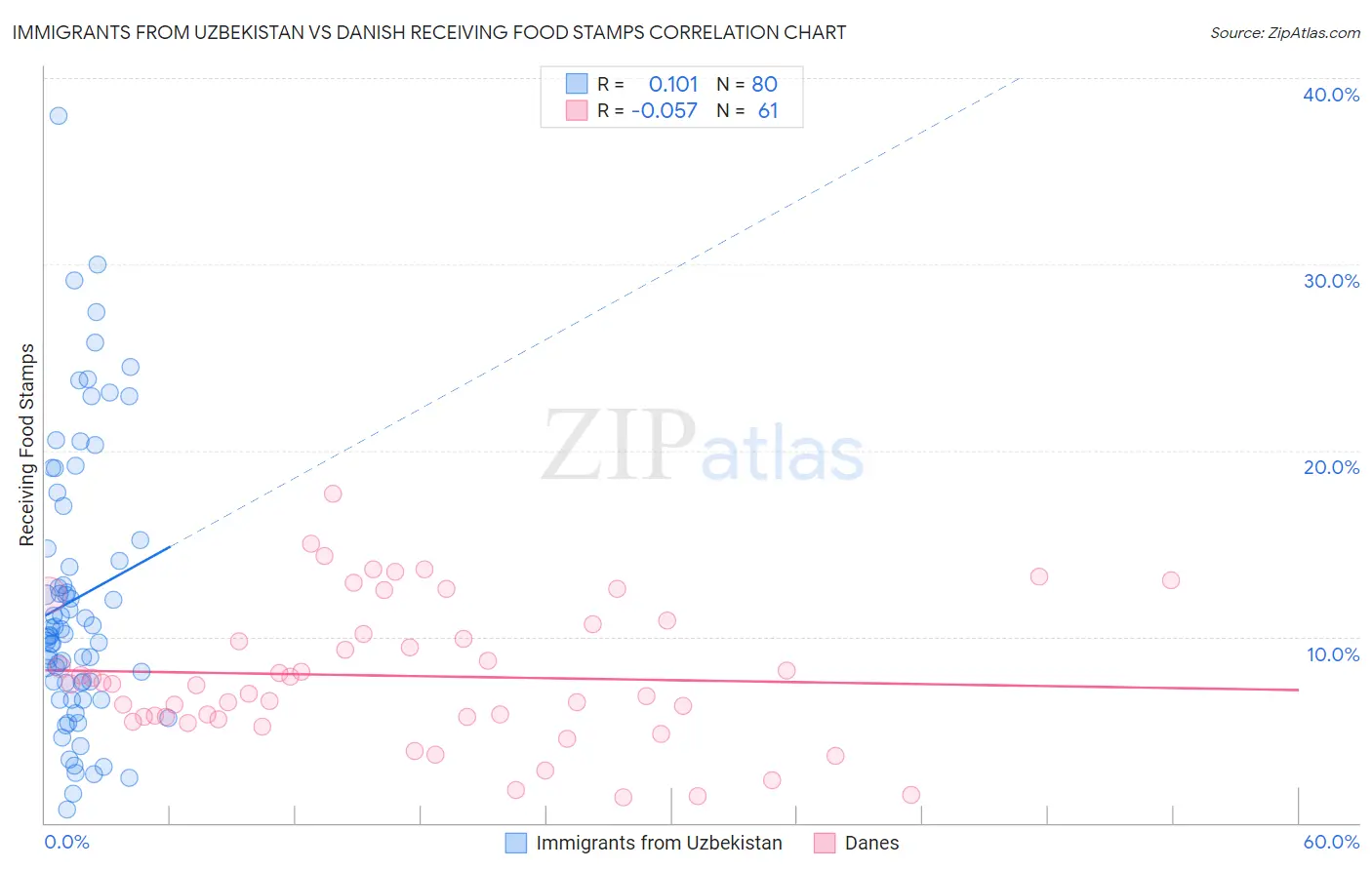 Immigrants from Uzbekistan vs Danish Receiving Food Stamps