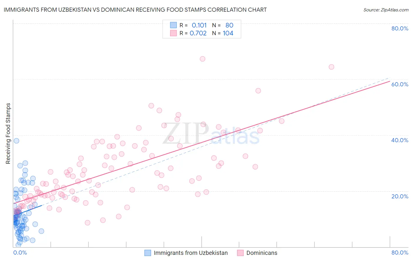Immigrants from Uzbekistan vs Dominican Receiving Food Stamps
