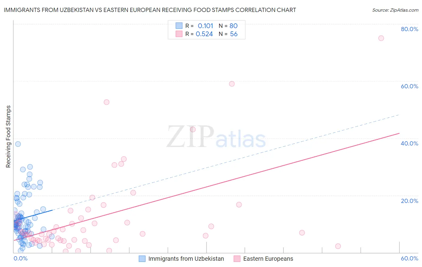 Immigrants from Uzbekistan vs Eastern European Receiving Food Stamps