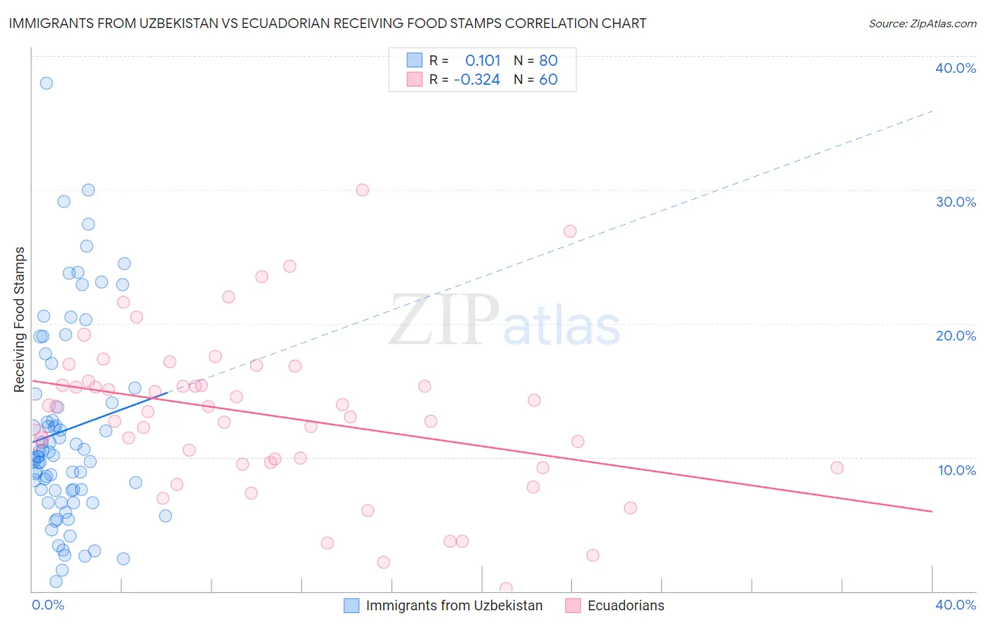 Immigrants from Uzbekistan vs Ecuadorian Receiving Food Stamps