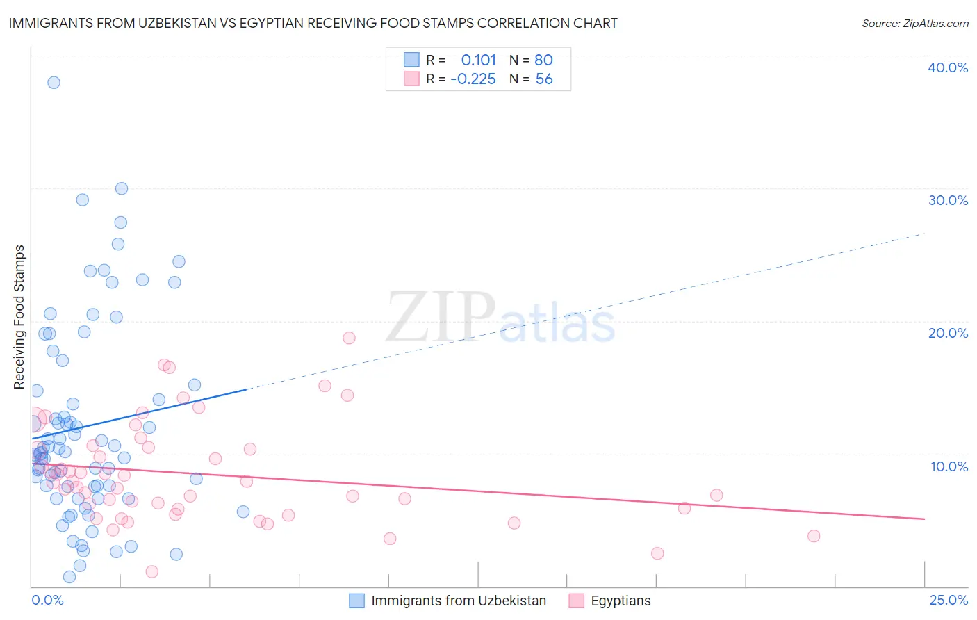 Immigrants from Uzbekistan vs Egyptian Receiving Food Stamps