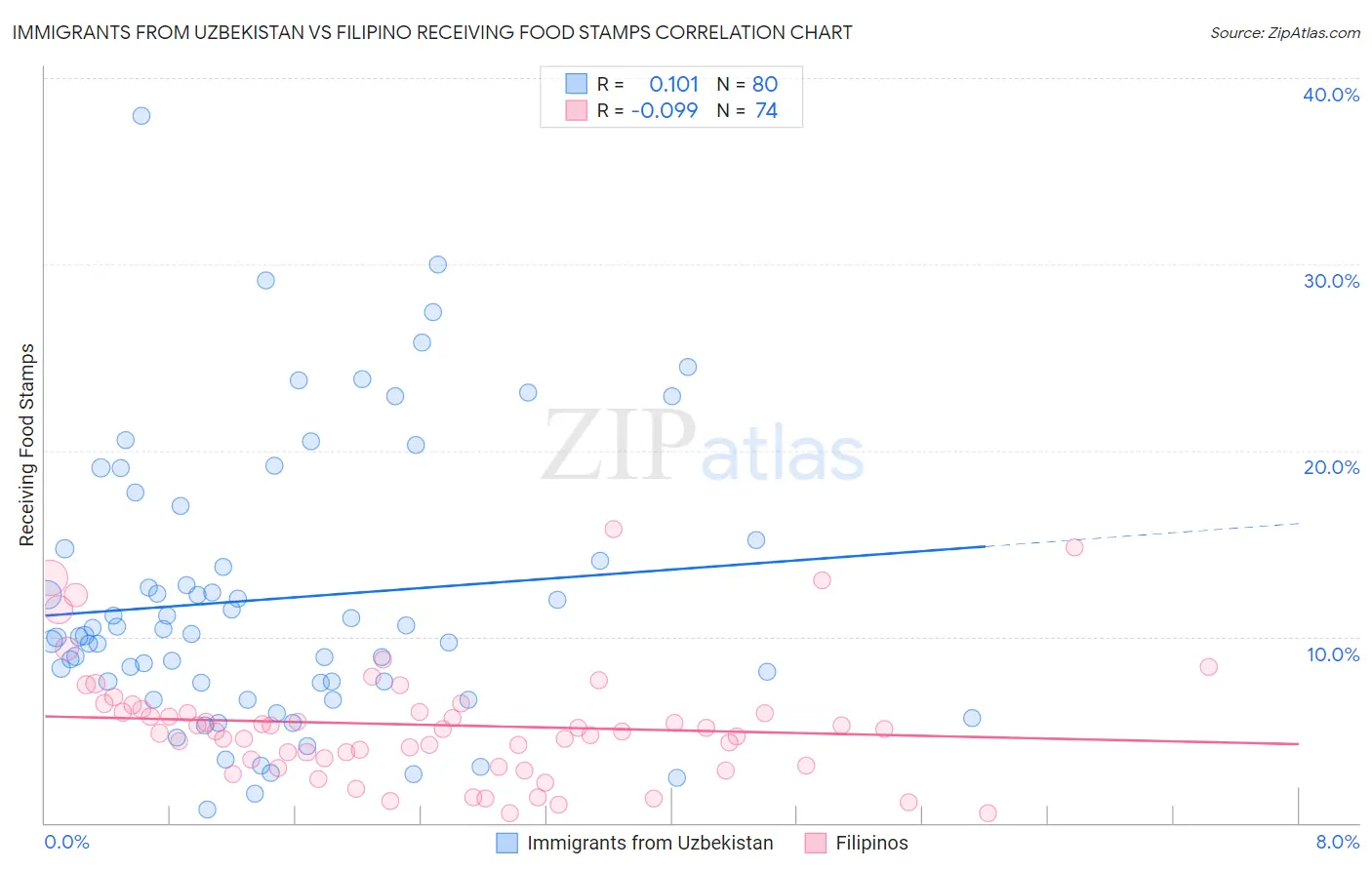 Immigrants from Uzbekistan vs Filipino Receiving Food Stamps