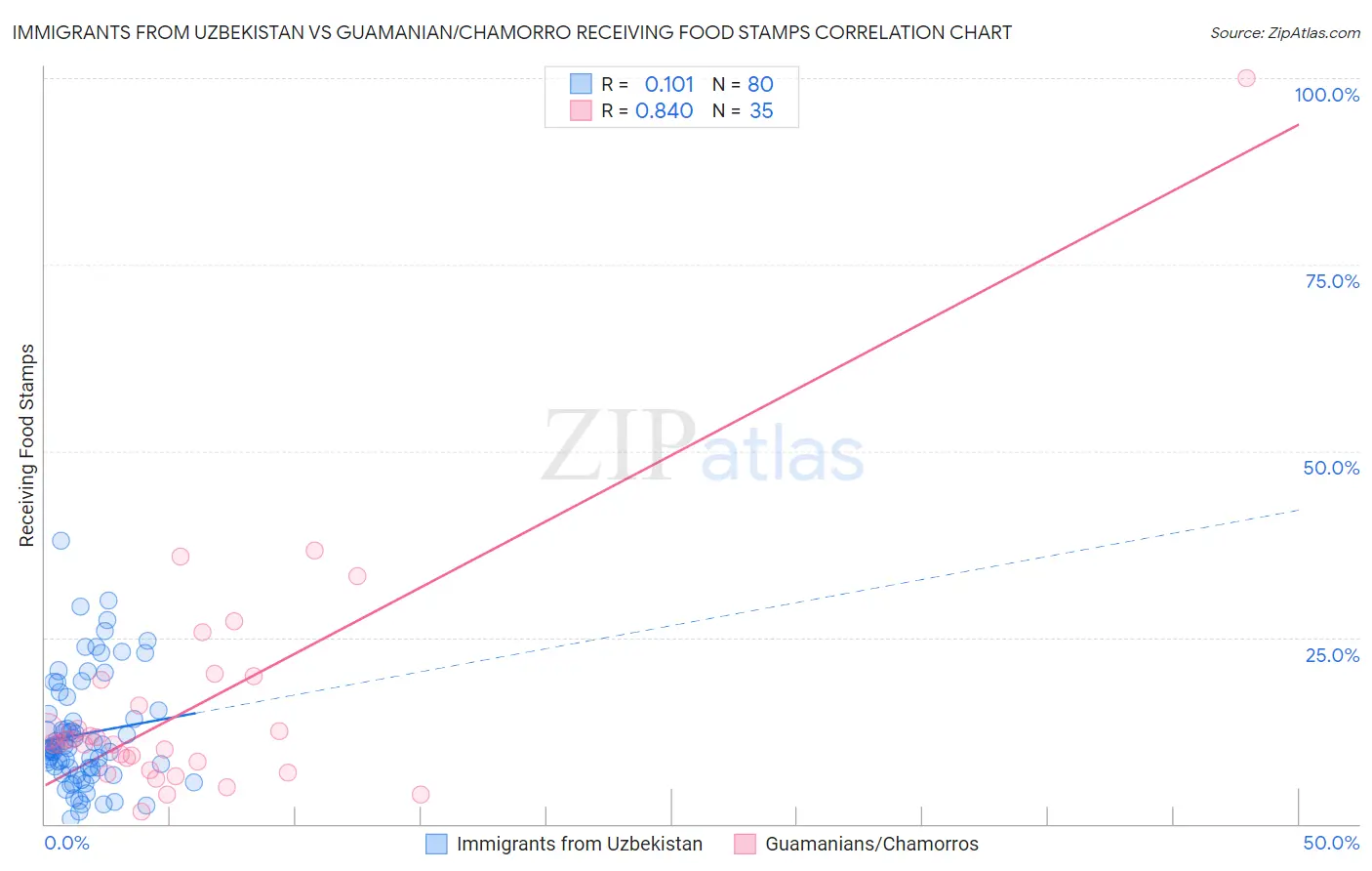 Immigrants from Uzbekistan vs Guamanian/Chamorro Receiving Food Stamps