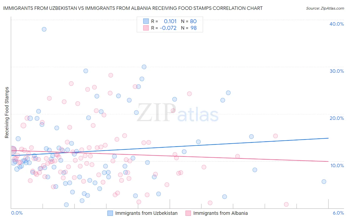 Immigrants from Uzbekistan vs Immigrants from Albania Receiving Food Stamps